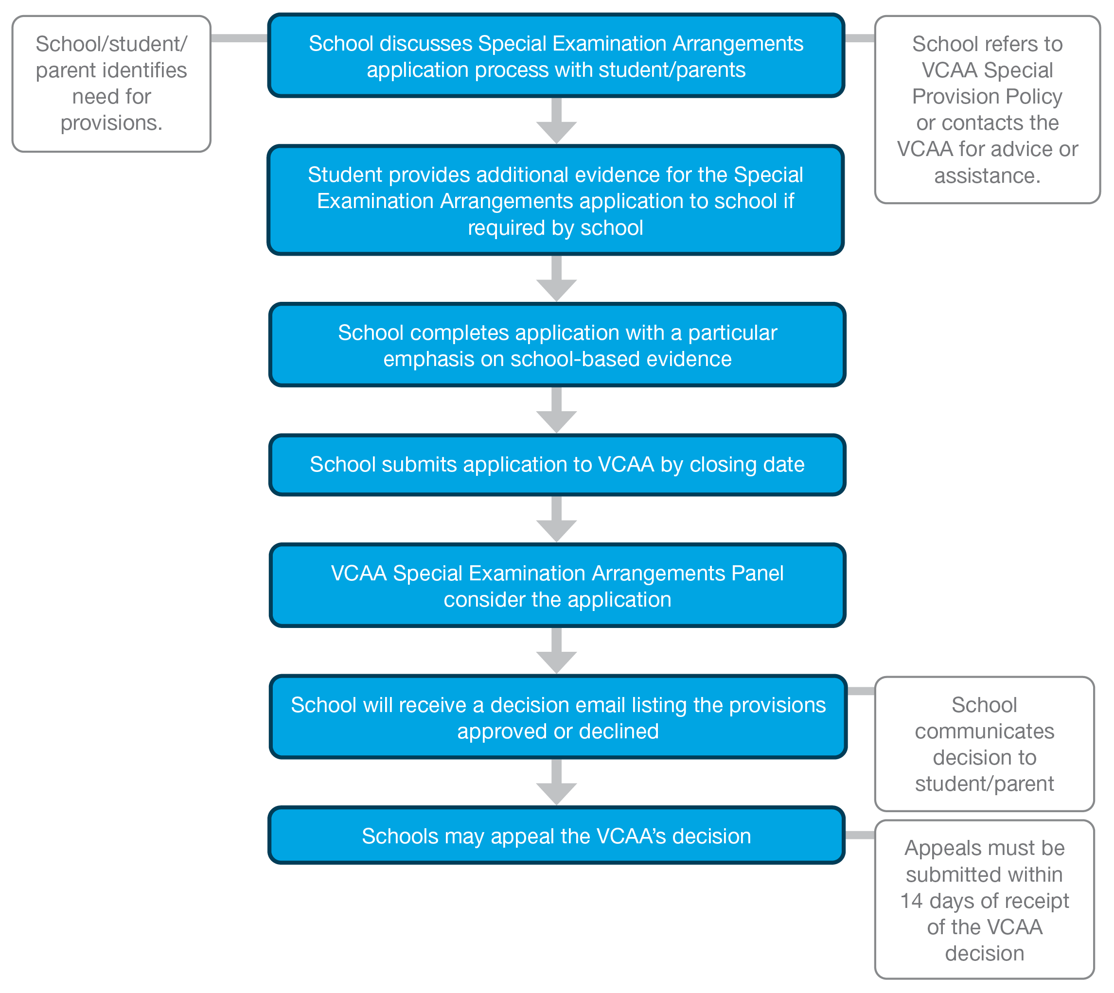 How to apply for Special Examination Arrangements for the GAT flow chart