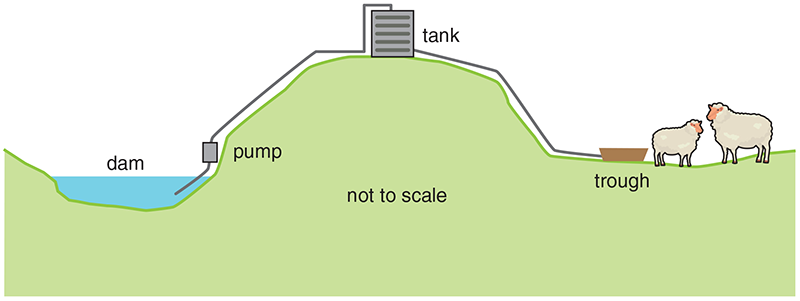 A water pump from dam to tank and to farm trough