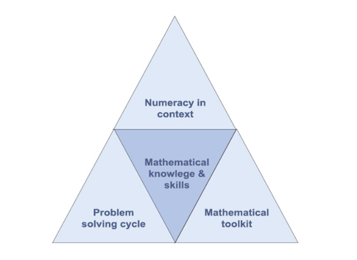 A diagram depicting the relations among Numeracy in context, Problem-solving  cycle, and Mathematical toolkit