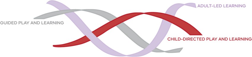Three strands of different colours interwoven together: Guided play and learning (grey), Adult-led learning (purple) and Child-directed play and learning (red)