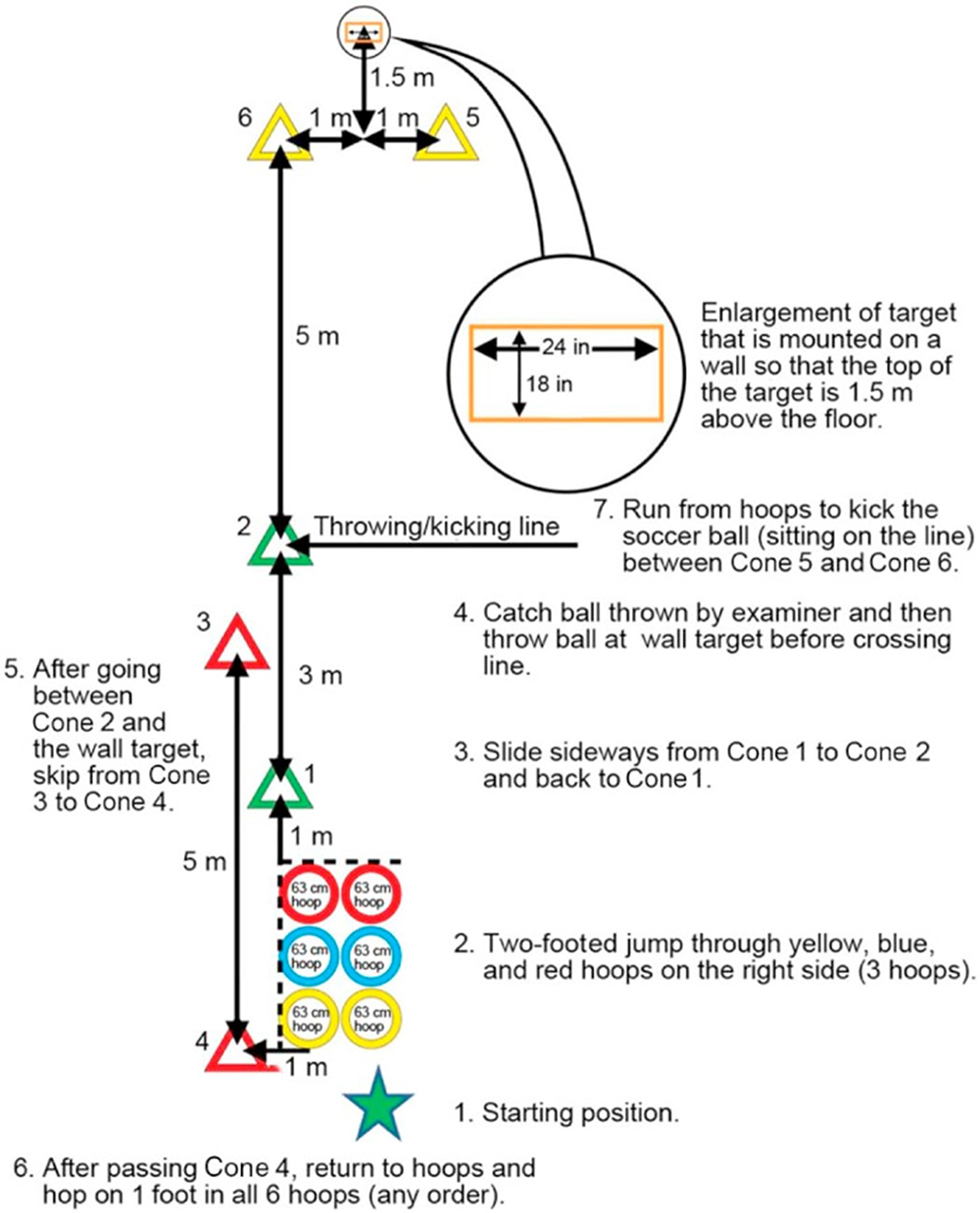 Fig. 1: Set up for the CAMSA assessment.
Set up cone for starting position then in front of that, set up 2 rows of 3 x 63 centimetre hoops. Begin with 2 yellow hoops, 2 blue hoops and then 2 red hoops.
1 metre from the hoop, set up a green cone. Set up another green cone 3 metres in front of the first. At this cone, use masking tape to create a throwing and kicking line on the floor (the throwing and kicking line)
Set up a yellow cone, 5 metres in front of the second green cone. Place another yellow cone 2 metres to the right of the first yellow cone (these cones should be touching a wall)
One the wall between the two yellow cones, use masking tape to create a target 1.5 metres from the ground. The target should be a rectangle 24 inches in length and 18 inches in height.
1 metre to the left of the yellow hoop, set up a red cone. 5 metres in front of that cone, set up another red cone.