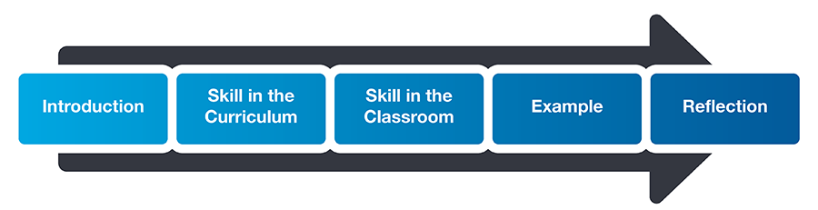 Diagram showing an arrow pointing to the right. Superimposed on top of the arrow are five rectangular text boxes. Beginning from the left, the text boxes are labelled: Introduction; Skill in the Curriculum; Skill in the Classroom; Example; Reflection.