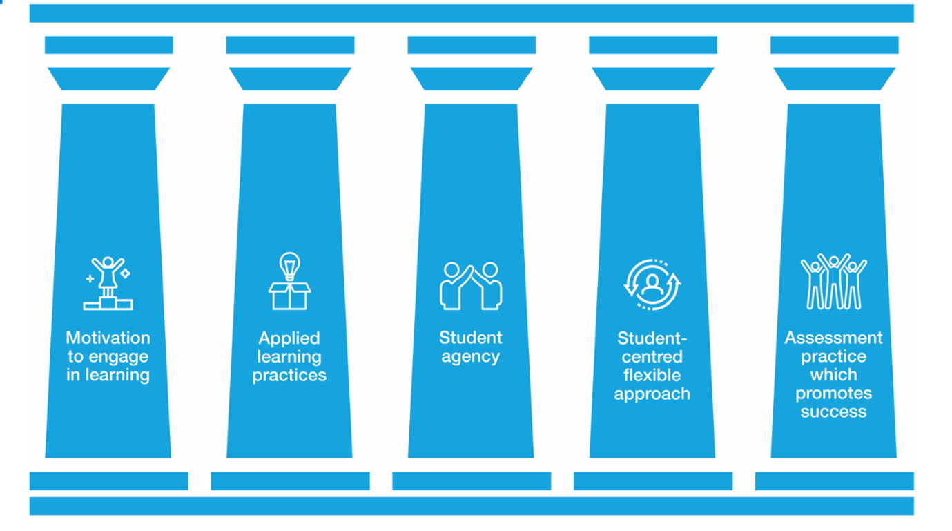 5 Pillars of Applied Learning principles