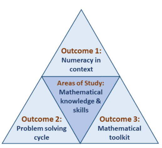 The three outcomes in interaction with Area of Study: Mathematical knowledge and skills