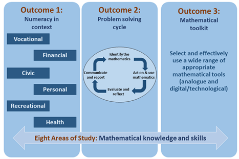 The three outcomes: Outcome1 - Numeracy in context, Outcome 2 - Problem solving cycle, Outcome 3 - Mathematical toolkit