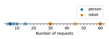 a dot diagram representing the number of requests by person or robot
