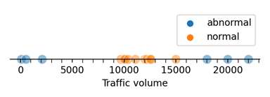 a dot diagram representing the traffic volume by abnormal or normal