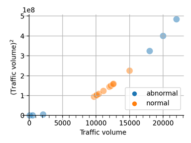 a dot graph representing the traffic volume by abnormal or normal