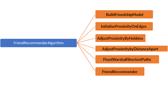 The  call graph of Friendship Recommender Algorithm