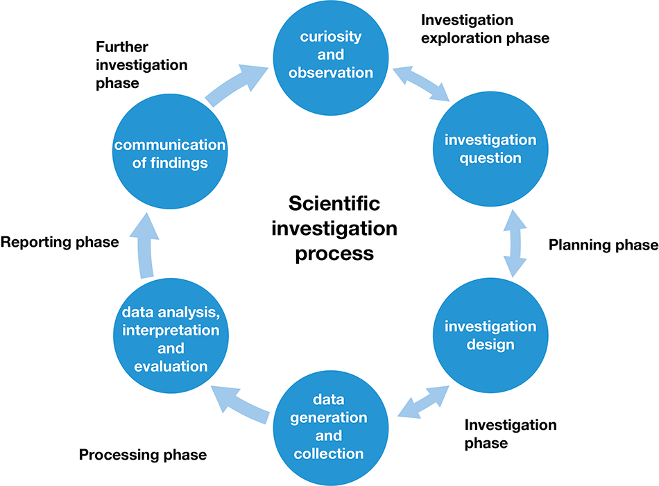 A diagram represents a general process for undertaking  scientific investigations