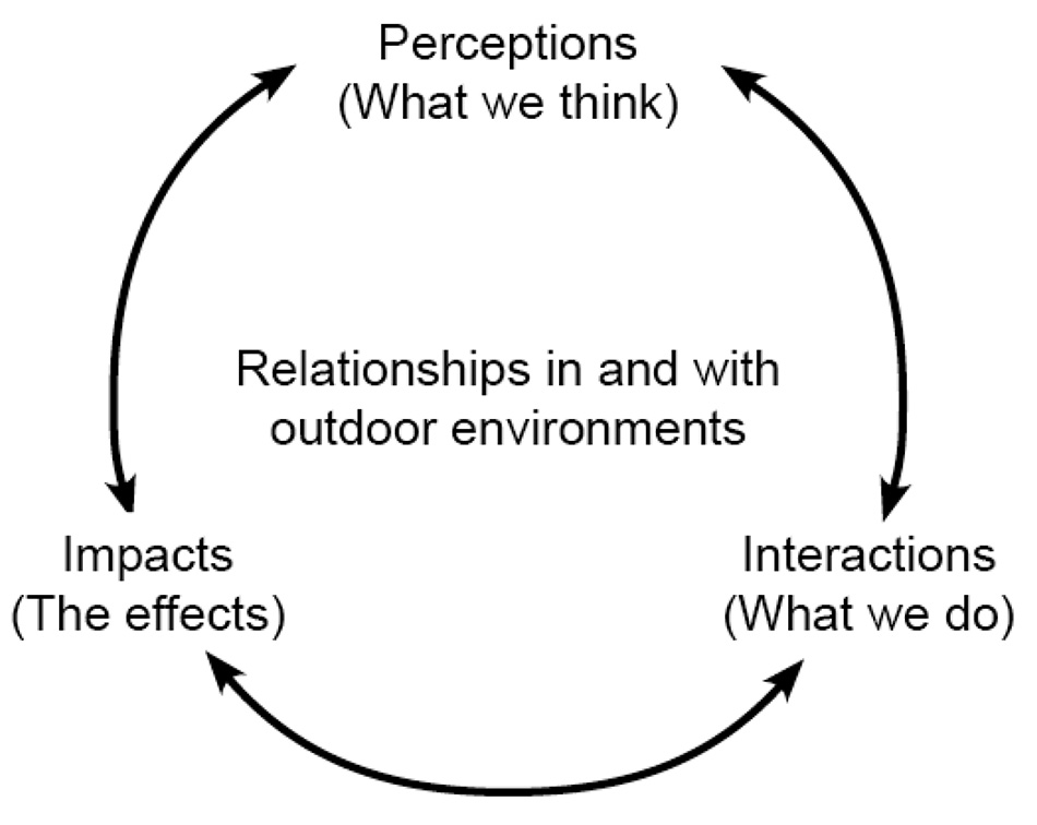 Perception, Interactions and Impacts: Relationships in and with outdoor environments