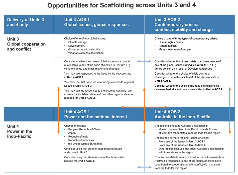 Opportunities for Scaffolding across Units 3 and 4