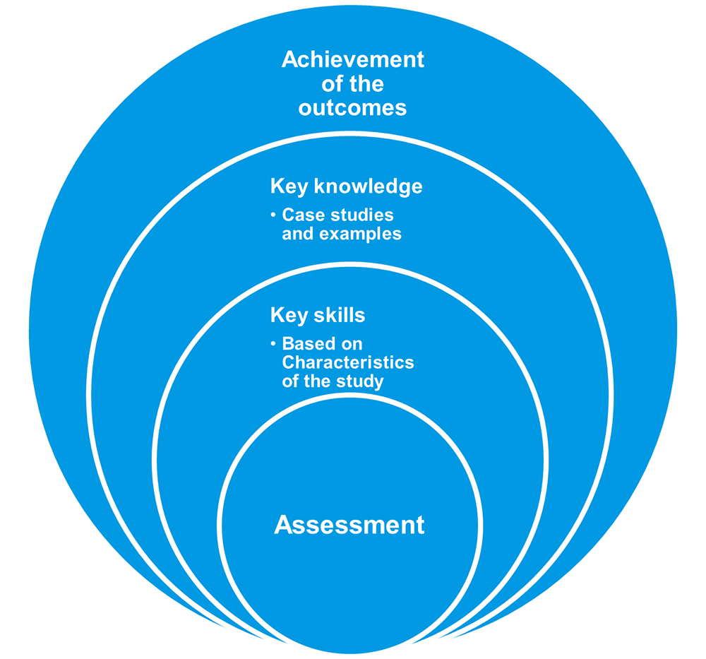 A diagram of politics: Assessment, Key Skills, Key Knowledge and Achievement of the outcomes