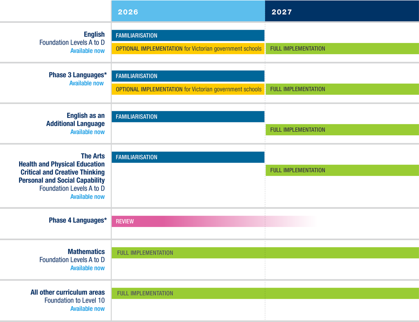 Timeline (as of Term 2 2026)