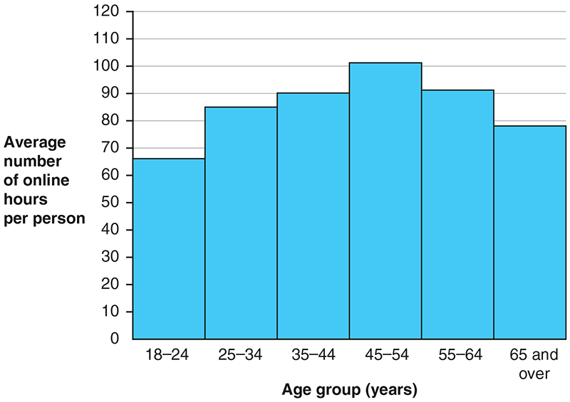 A bar graph of online hours per person for the whole month, for six age groups